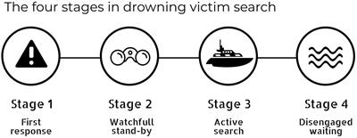 When Tragedy Strikes: Potential Contributions From Ocean Observation to Search and Rescue Operations After Drowning Accidents